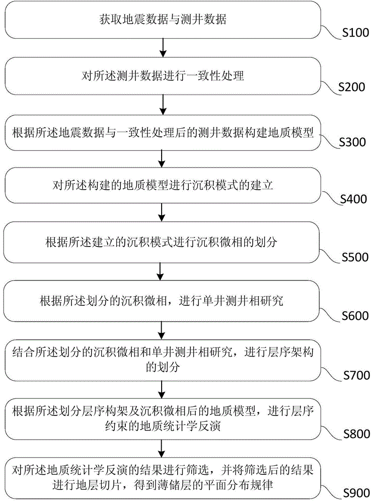 A thin reservoir prediction method and system