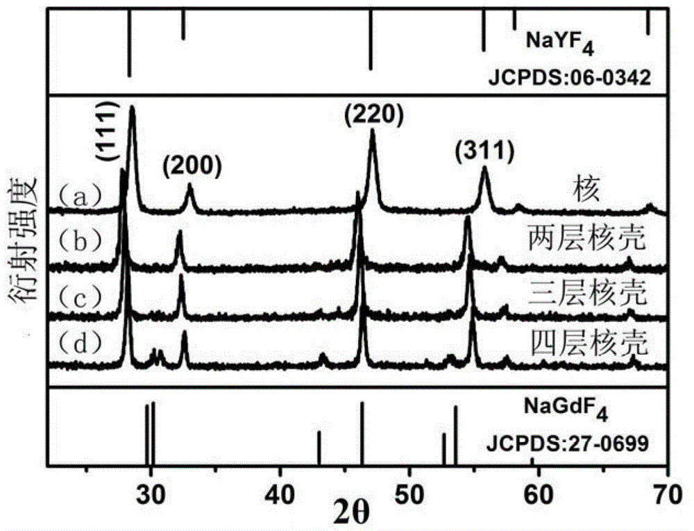 Water soluble NaYF4@NaGdF4 nanocrystalline with upconversion core-shell structure and preparation method thereof