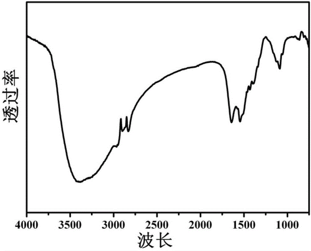 Water soluble NaYF4@NaGdF4 nanocrystalline with upconversion core-shell structure and preparation method thereof