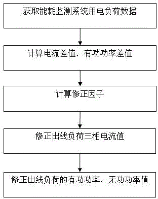 Load Correction Method of Asynchronous Acquisition of Sub-item Electricity Consumption