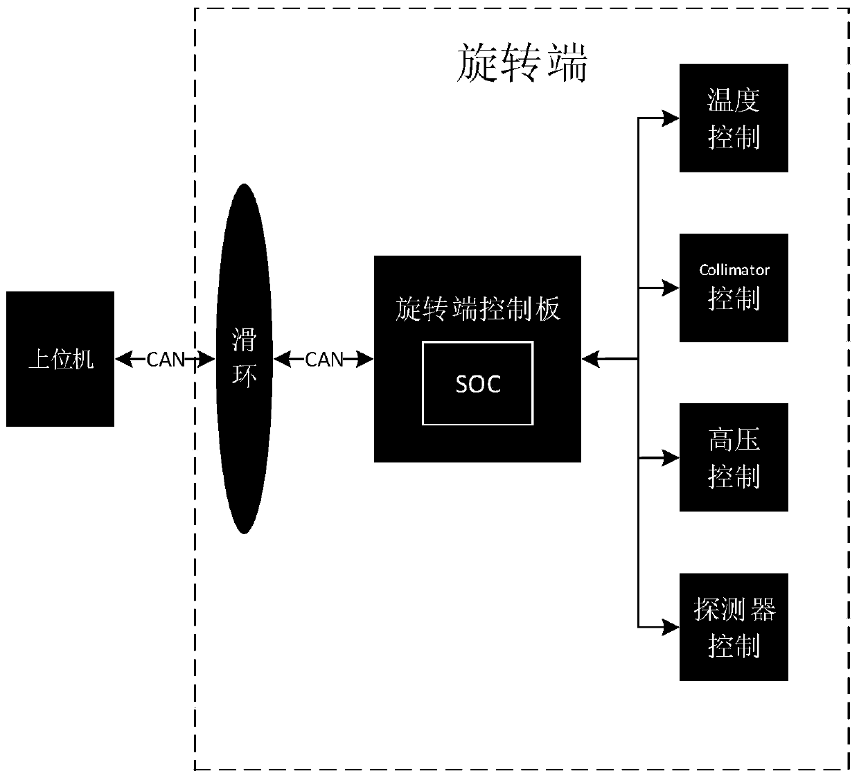 Control system of rotating end of CT system