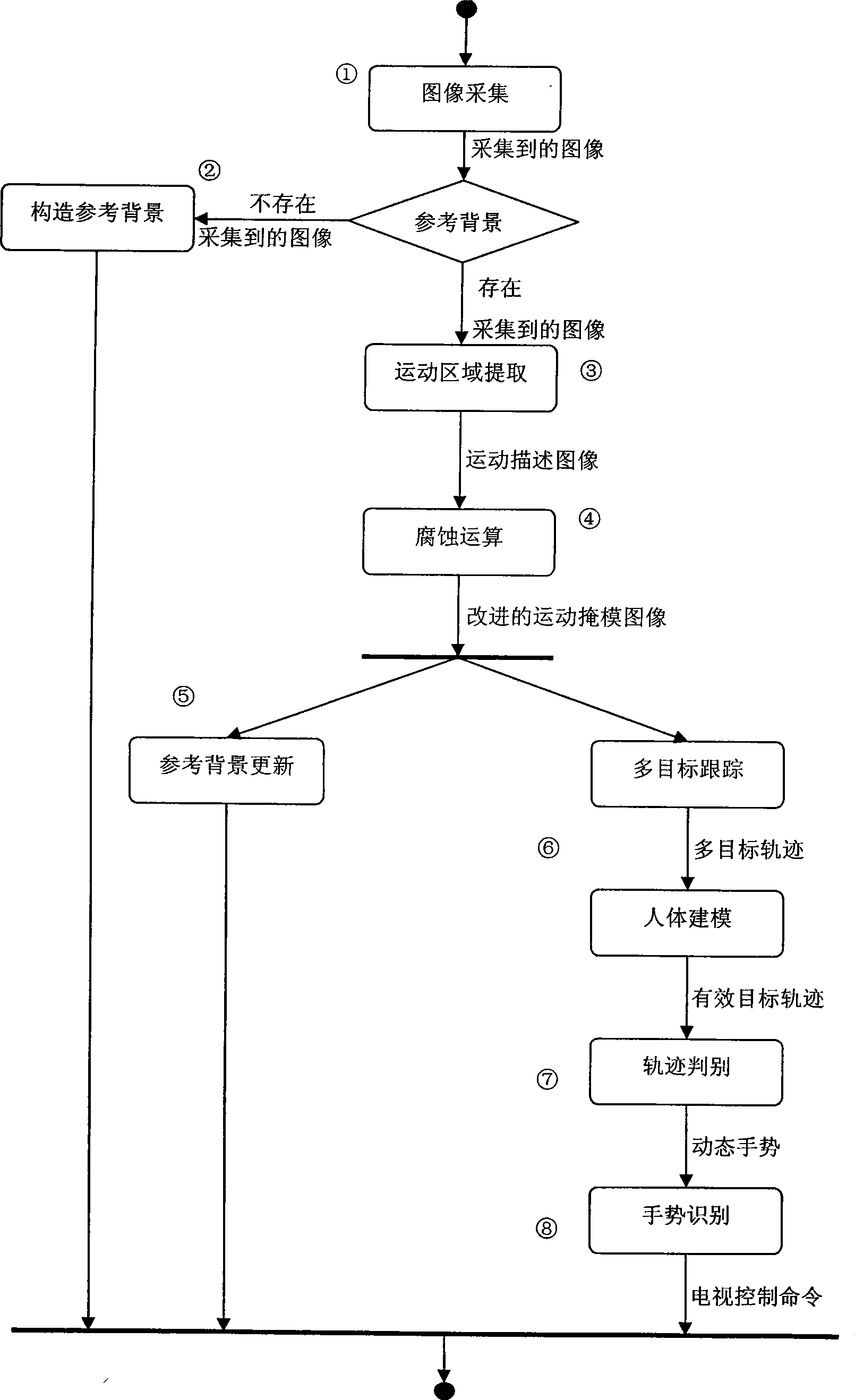 Method for processing dynamic gesture identification signal facing (to)television set control