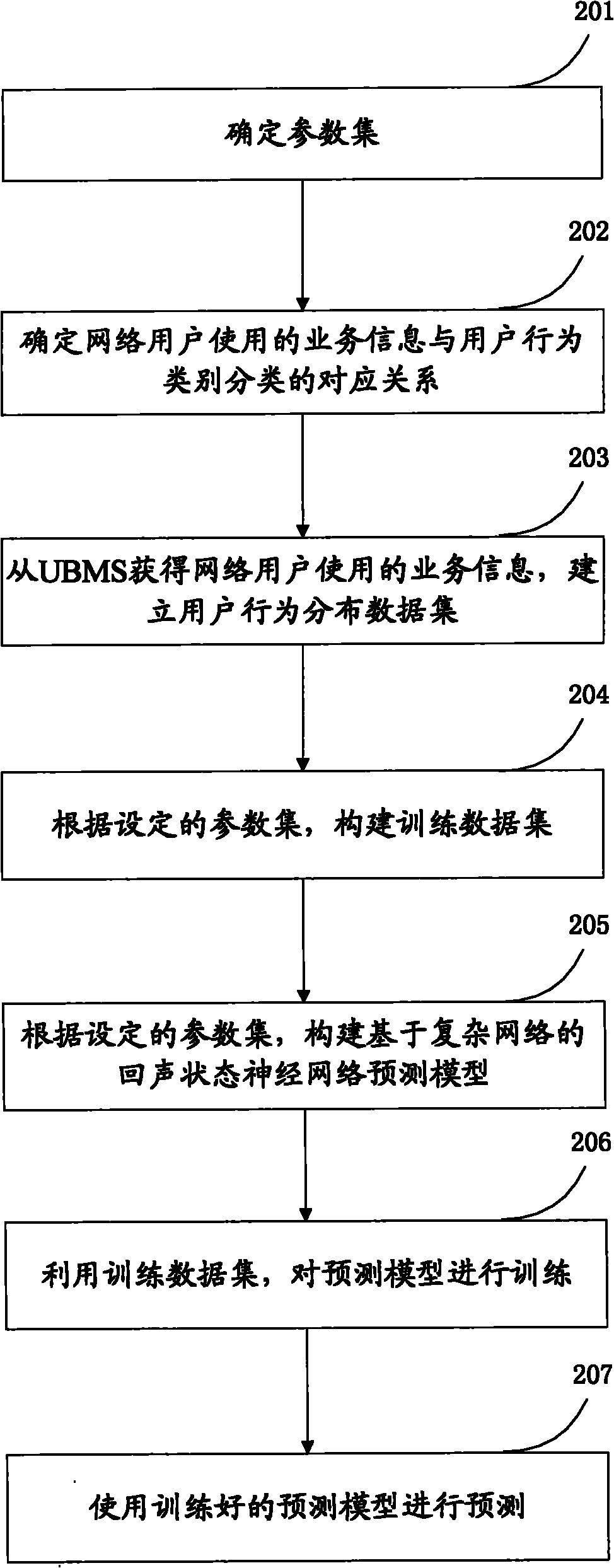 Method and device for predicting network user behavior