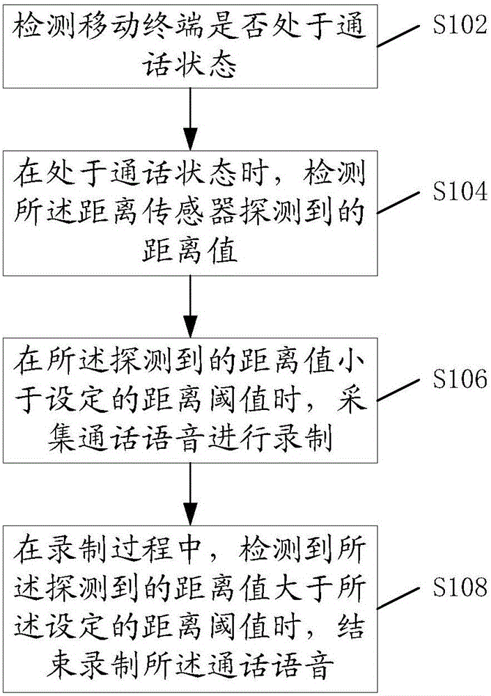 Call communication recording method and device