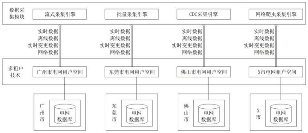 Power grid data acquisition system