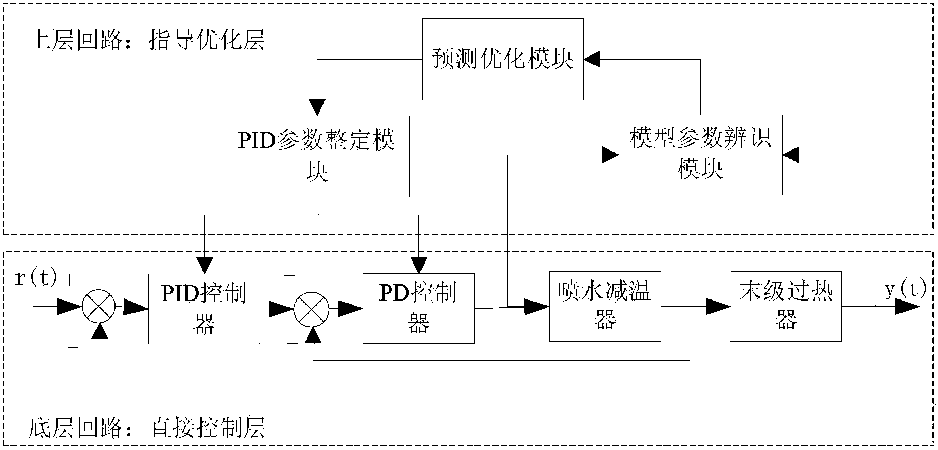 Main steam temperature predictive control method of ultra supercritical unit of thermal power plant