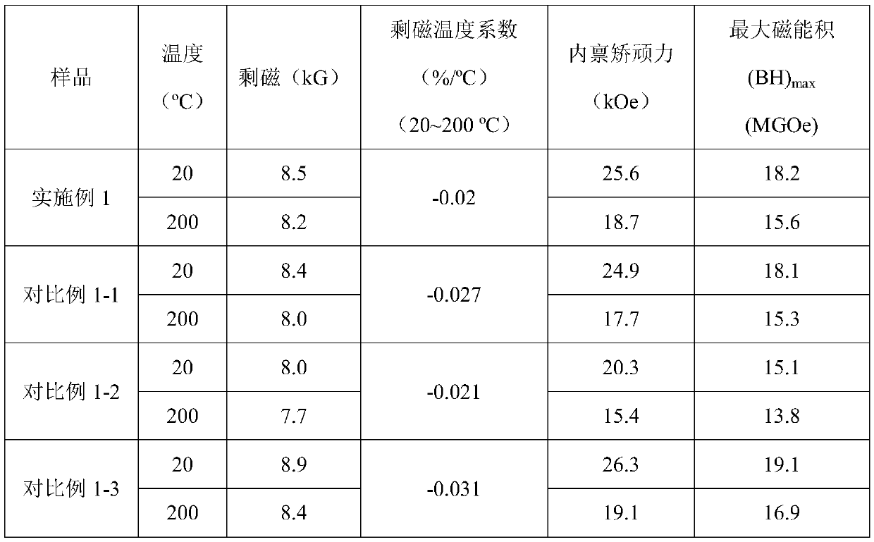 Sm2Co17 type sintered magnet with low temperature coefficient and preparation method thereof