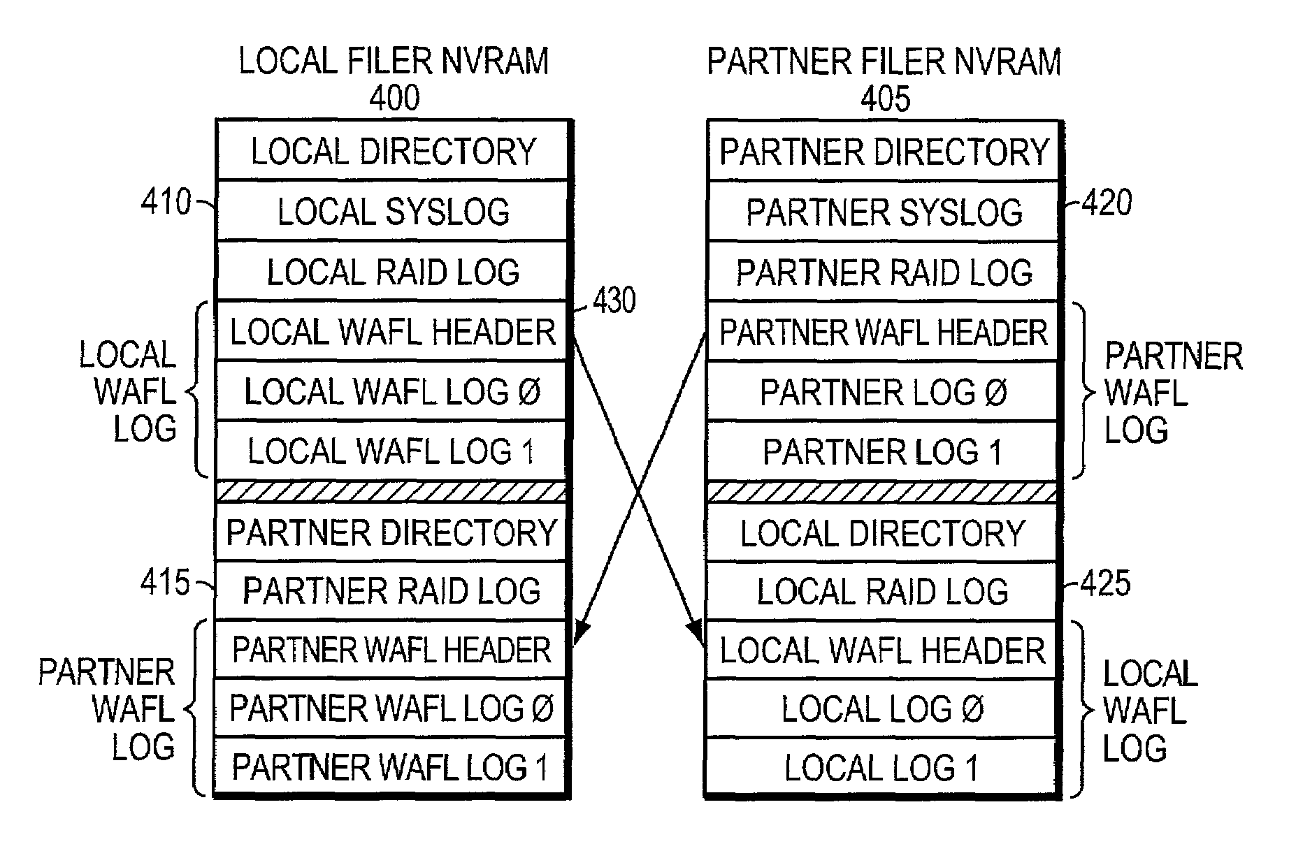 Efficient use of NVRAM during takeover in a node cluster
