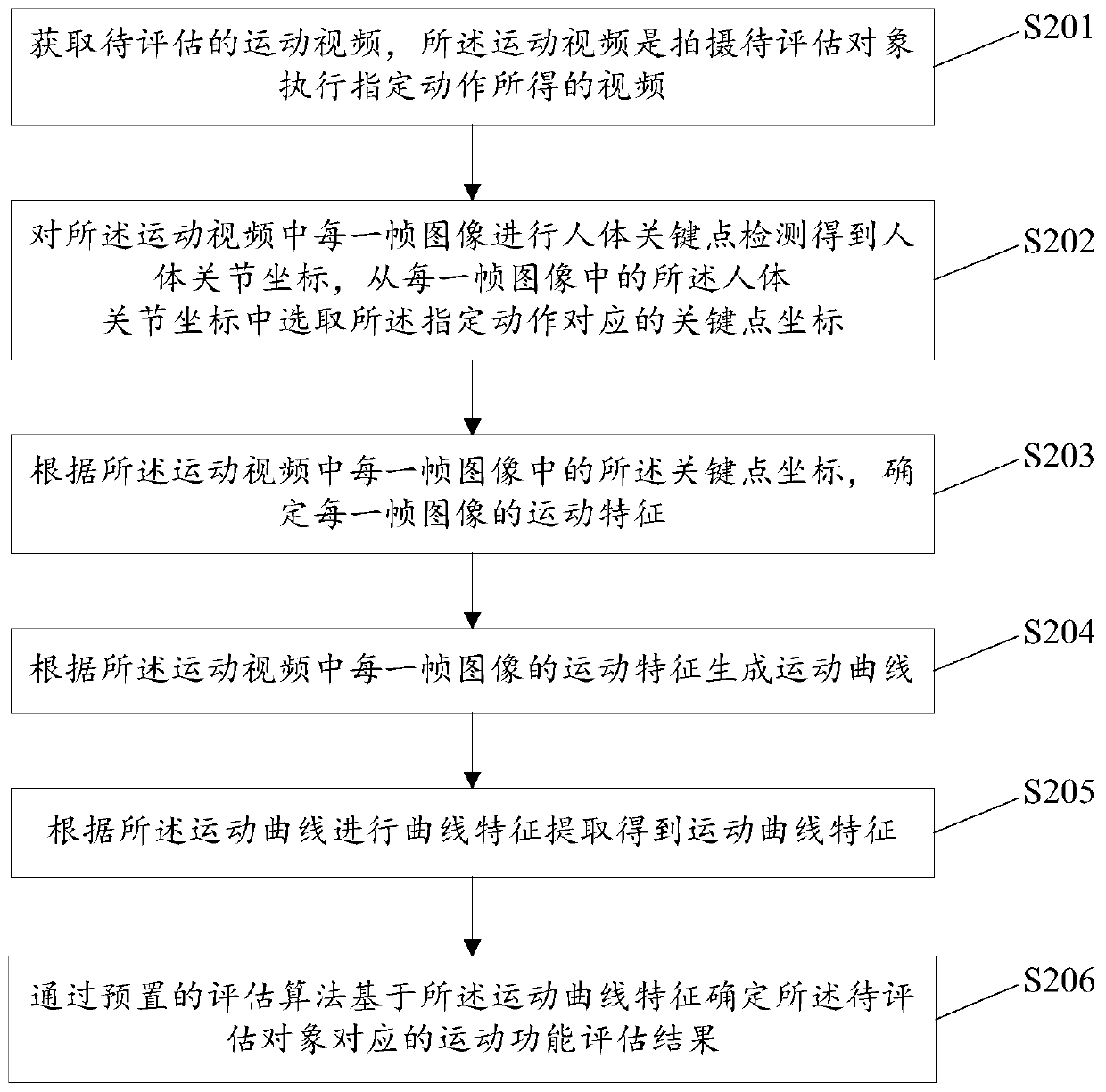 Human motion function auxiliary evaluation method, device and system, equipment and medium