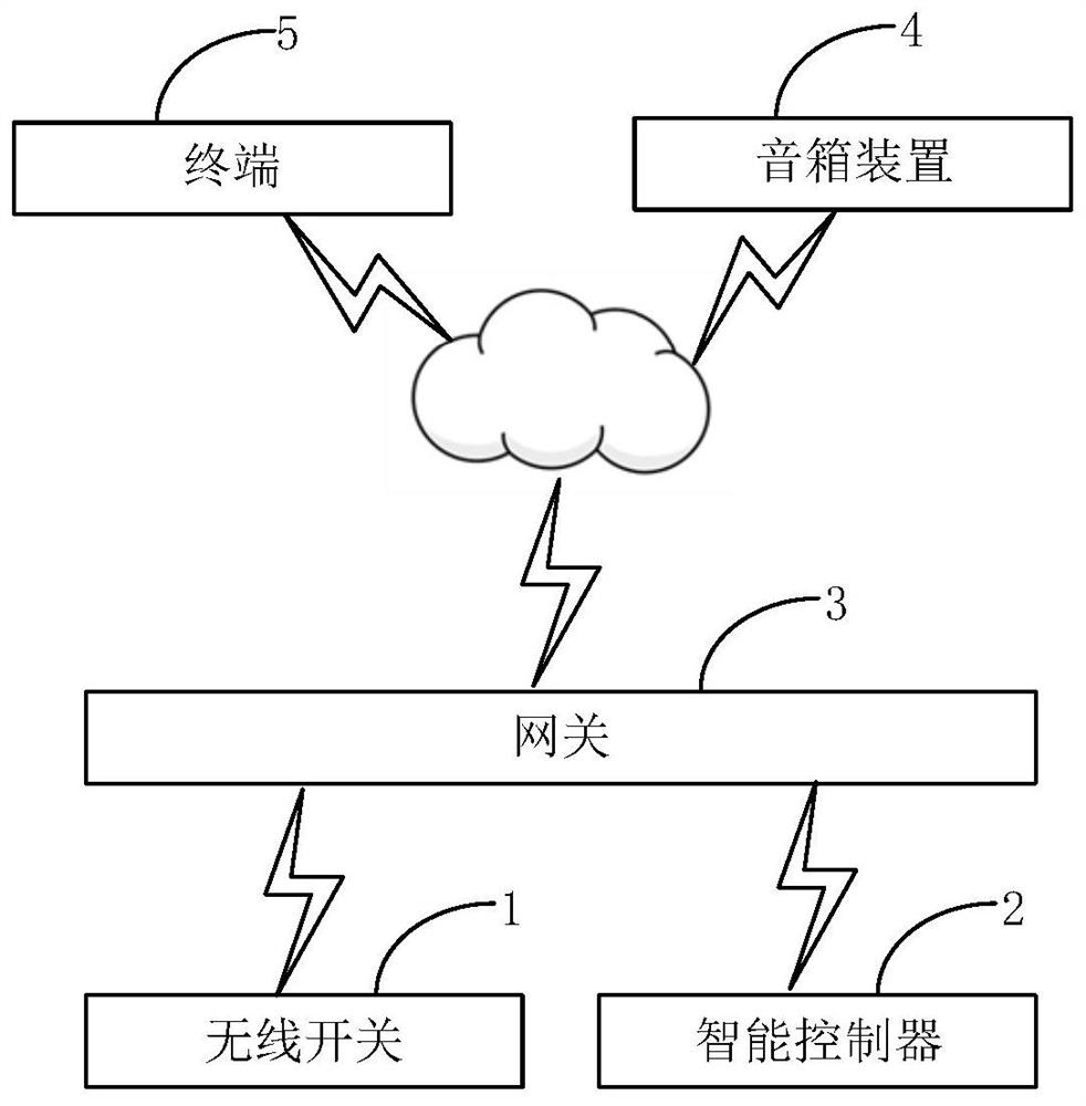 Intelligent controller, and processing method and control system thereof