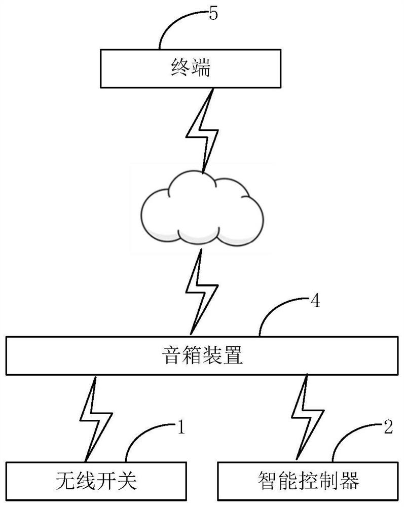 Intelligent controller, and processing method and control system thereof