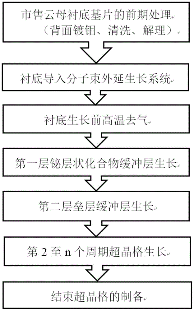 A kind of preparation method of bismuth layered compound superlattice