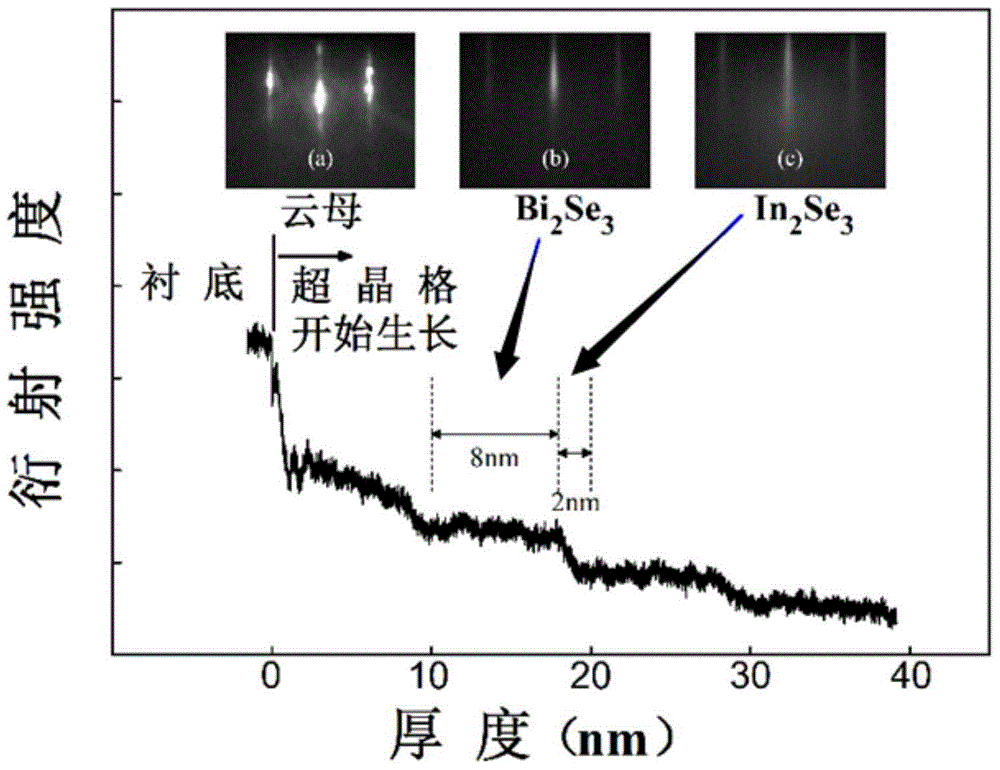 A kind of preparation method of bismuth layered compound superlattice