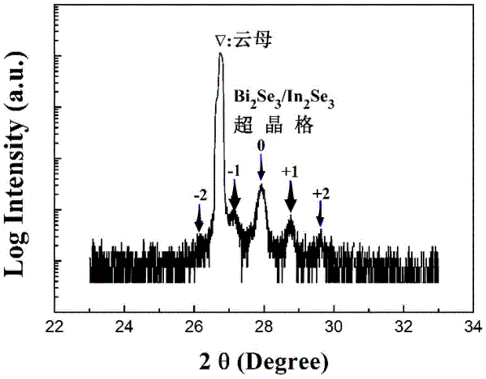 A kind of preparation method of bismuth layered compound superlattice