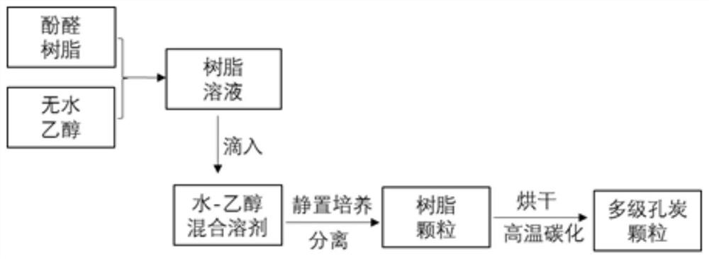 Preparation method of hierarchical porous carbon particles based on phase inversion