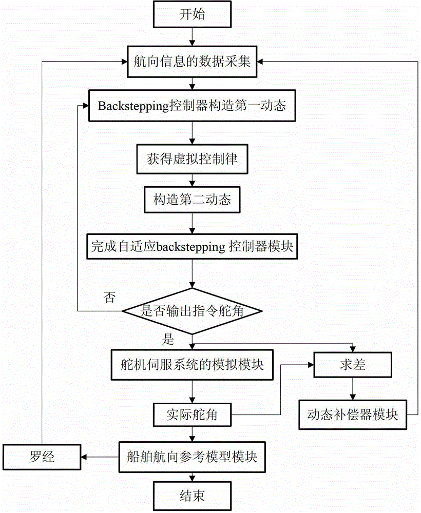 Steering engine saturation resistant self-adaptive control method for ship courses