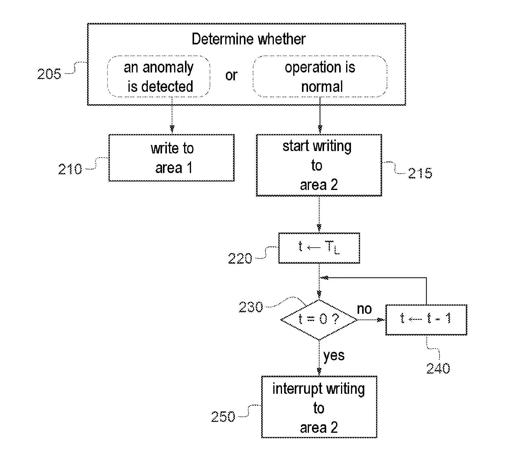Method and device for the performance of a function by a microcircuit