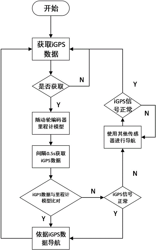 Omni-directional mobile manipulator autonomous navigation method based on iGPS