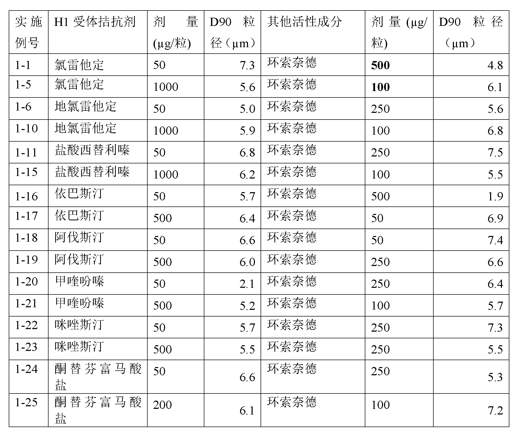 Compound inhalation medicine of ciclesonide and H1 receptor antagonist