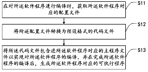 Software program compiling method, software program executing method and device