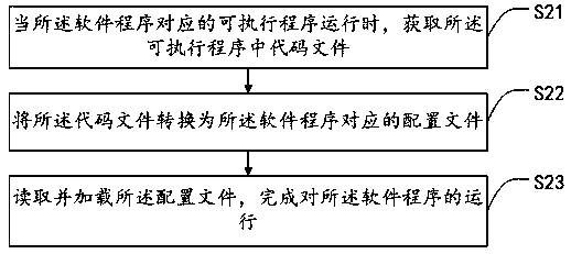 Software program compiling method, software program executing method and device