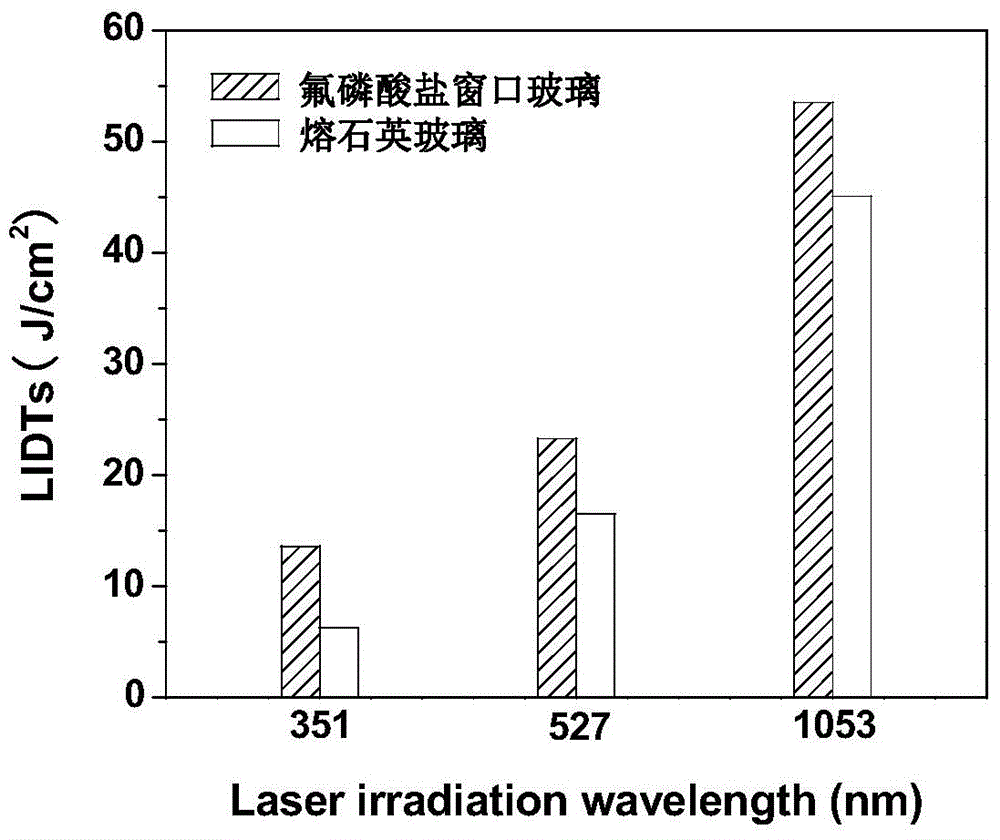Ultraviolet-transmittance and high-damage-threshold fluoride phosphate laser glass and preparation method thereof