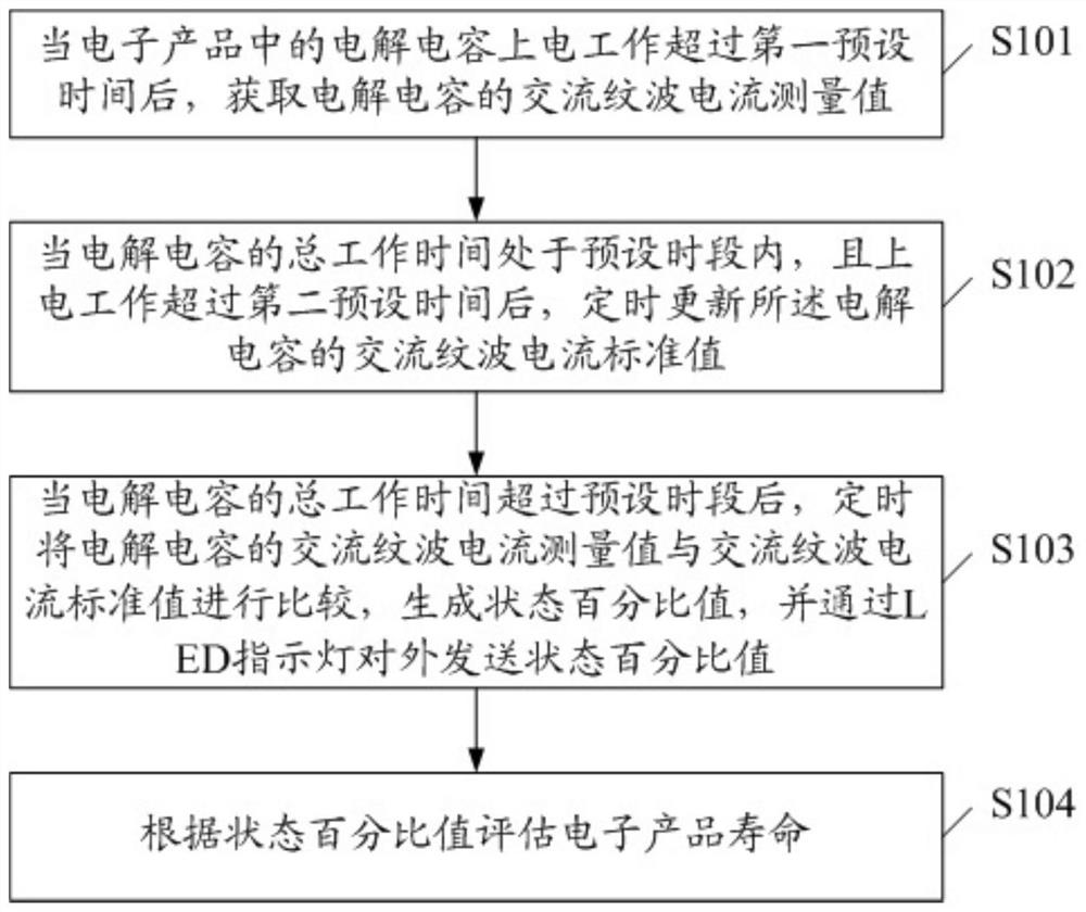 Electronic product service life evaluation and test method and device, and readable storage medium