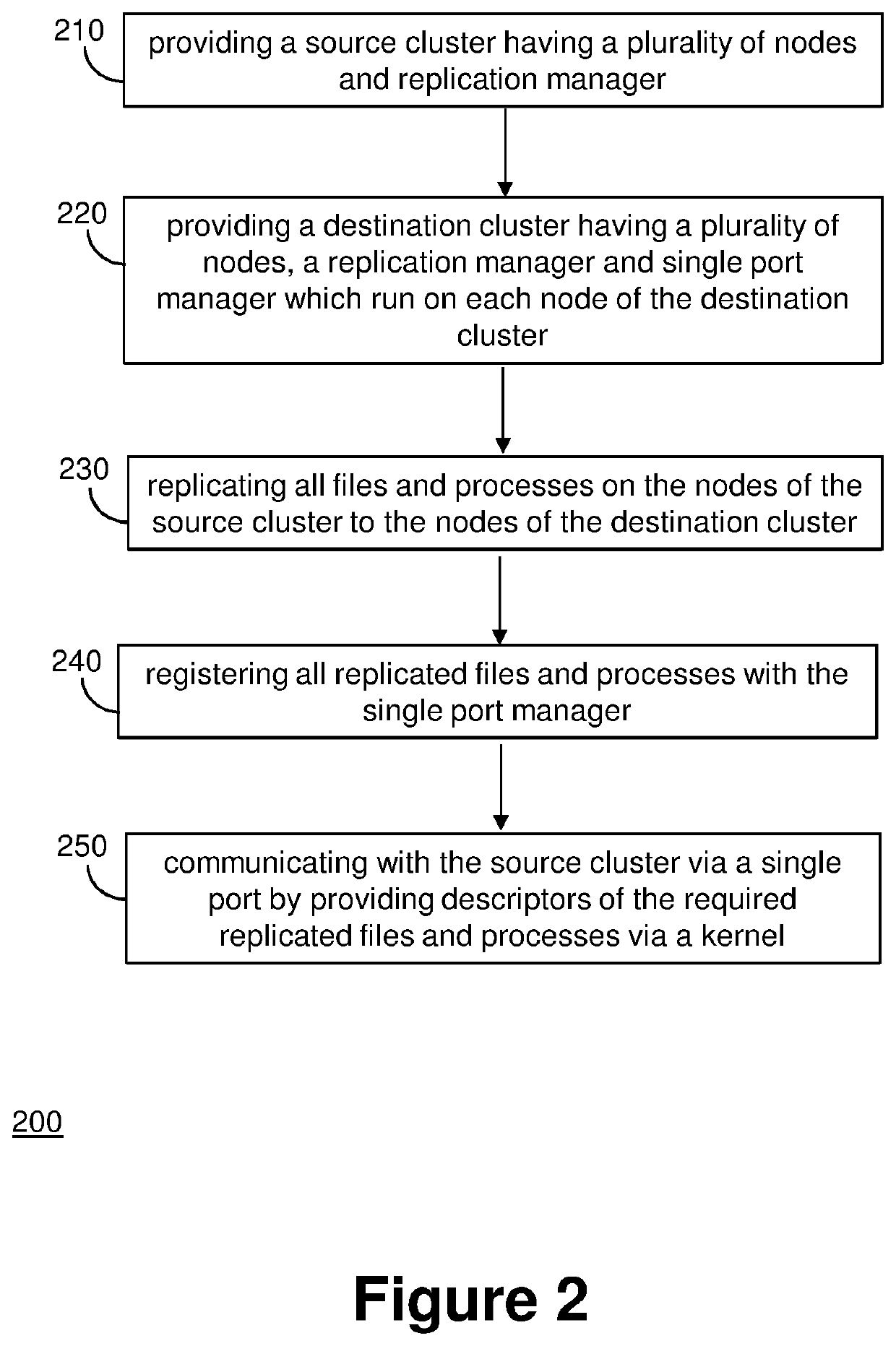 Method and system for implementing a cluster-wide communication over a single port