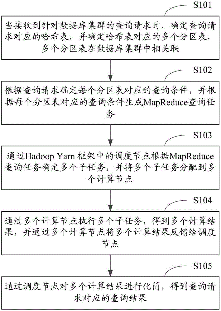 Data aggregation query method and apparatus
