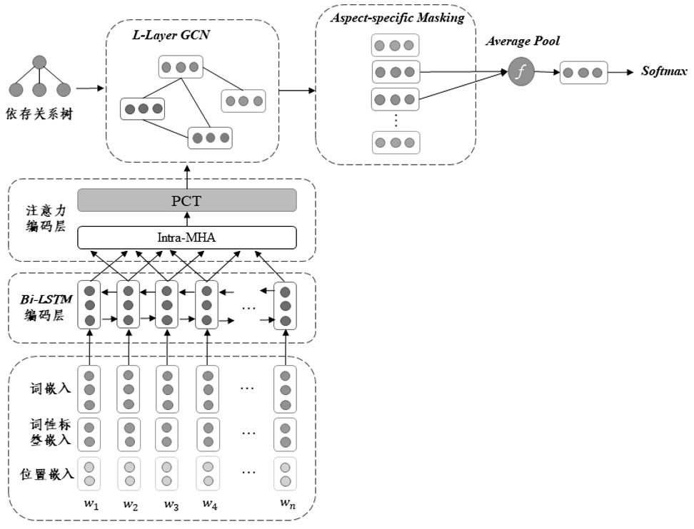 View-level text sentiment classification system and method based on a graph convolutional neural network