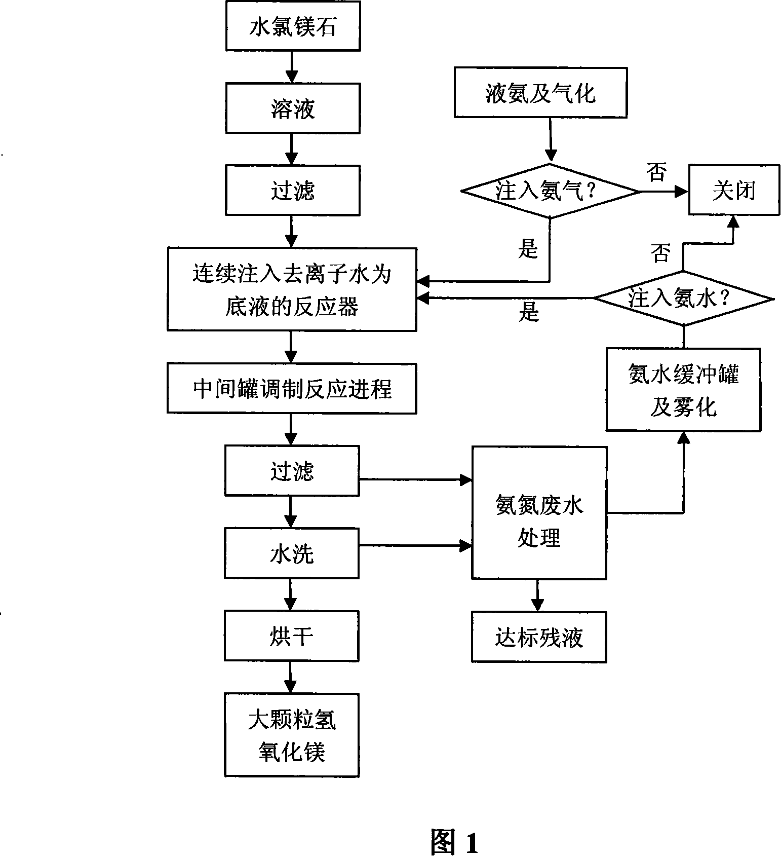 Method for duplex deposition of high-purity magnesium hydroxide by liquid ammonia-ammonia