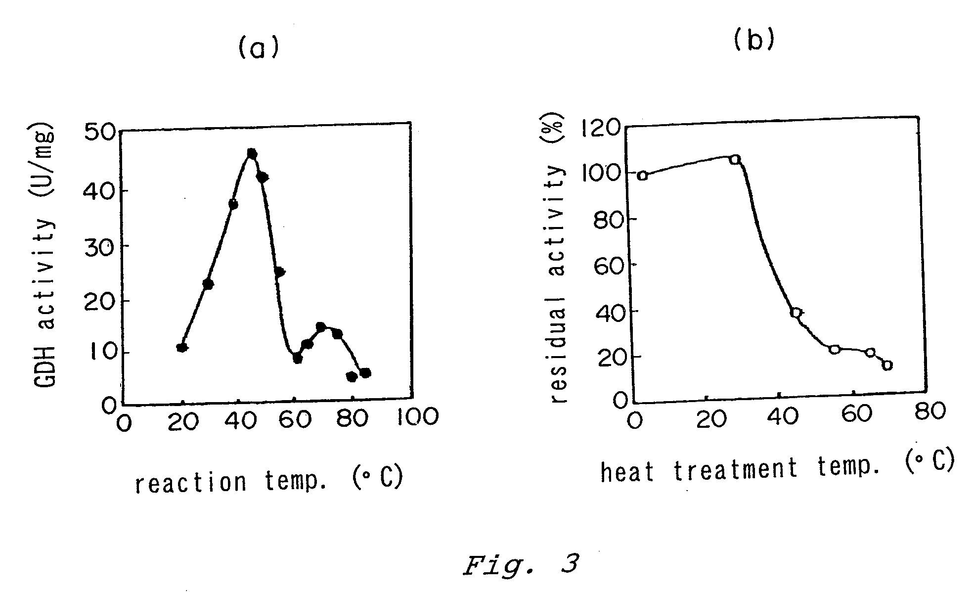 Novel glucose dehydrogenase and method for producing the dehydrogenase