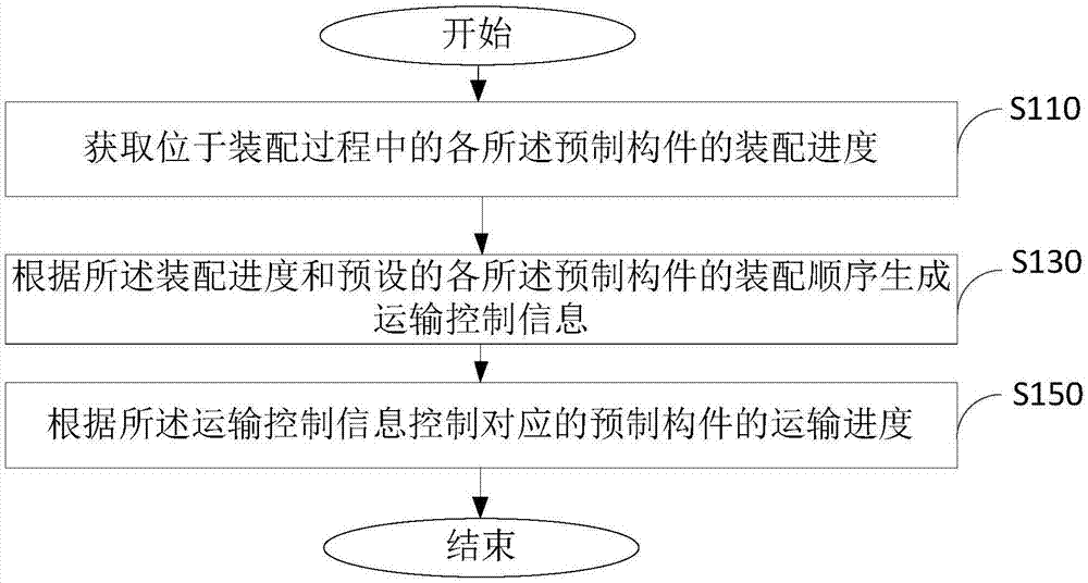 Transport progress control method, device and system