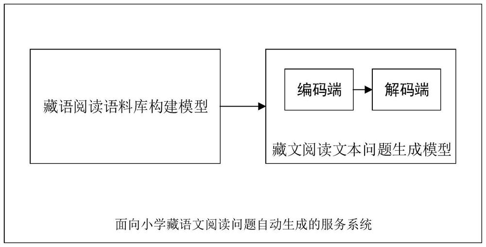 Service system for automatic generation of Tibetan reading questions in primary schools