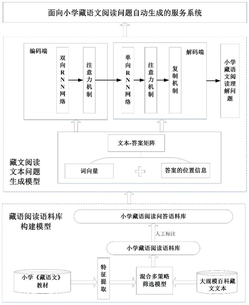 Service system for automatic generation of Tibetan reading questions in primary schools