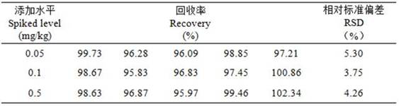 A method for detecting the residual amount of dichlorcap in tobacco