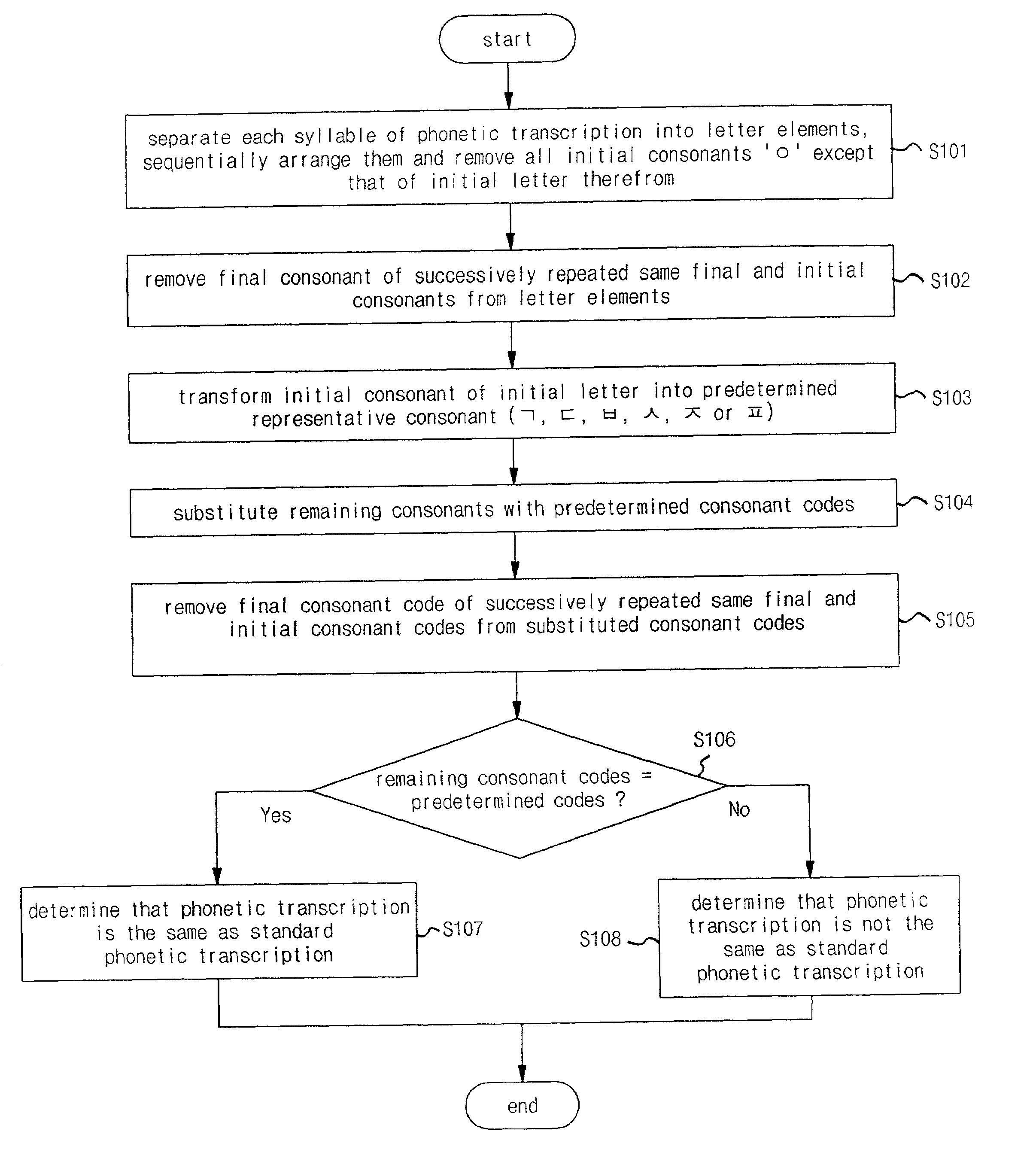 Method for comparing similarity between phonetic transcriptions of foreign word