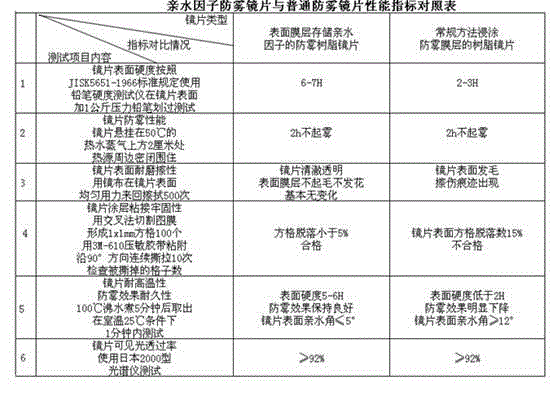 Anti-fog resin lens with hydrophilic factors in surface film layer and preparation method of anti-fog resin lens
