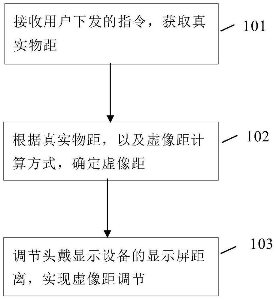 A vision prevention and control, training method and near-eye display device based on near-eye display