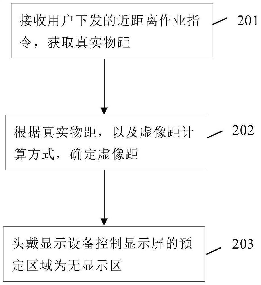 A vision prevention and control, training method and near-eye display device based on near-eye display