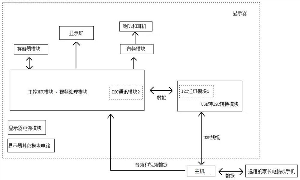 Safe learning display for young children, control system and control method thereof