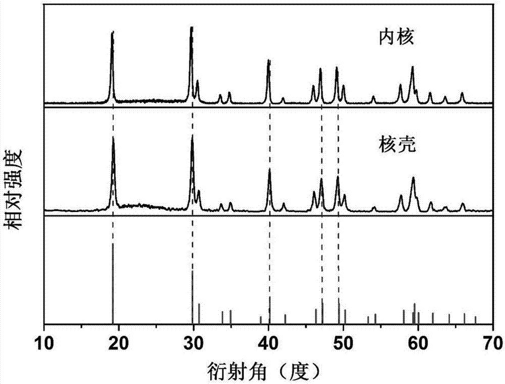 Rare earth doped lithium yttrium fluoride nanometer material and preparation method and application thereof