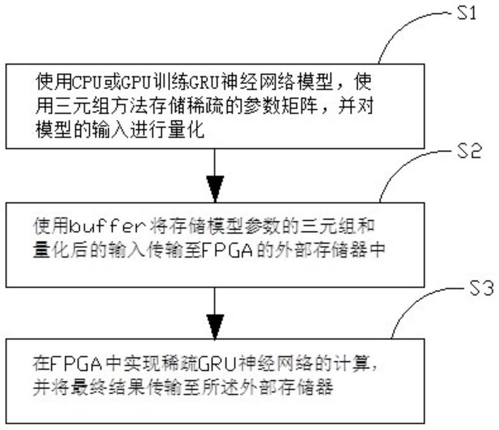 Sparse GRU neural network acceleration implementation method and device