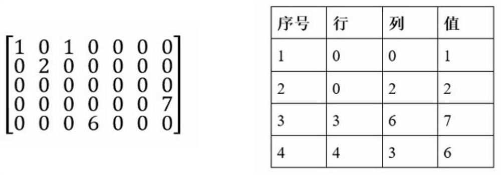 Sparse GRU neural network acceleration implementation method and device