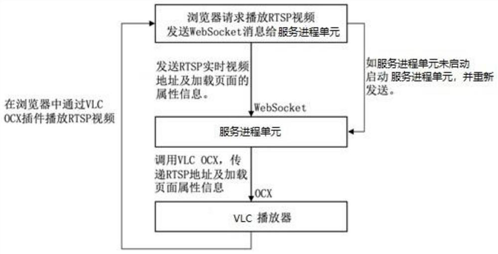 System and method for expanding and playing RTSP video by calling OCX of VLC player through BS architecture