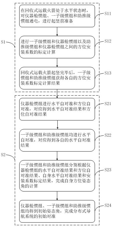 Recovery type space launch vehicle distributed navigation system initial alignment method