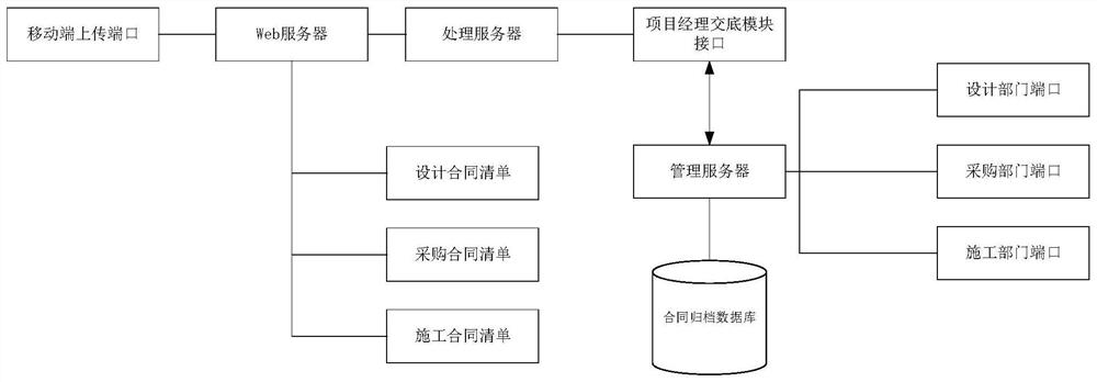 Water conservancy project general contract pre-disclosure contract management system and method