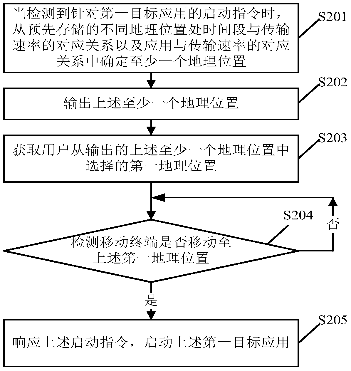 Method and device for starting an application