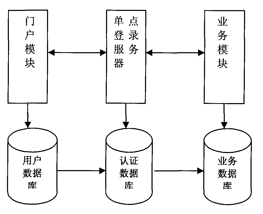 Web network single login system and Web network single login method