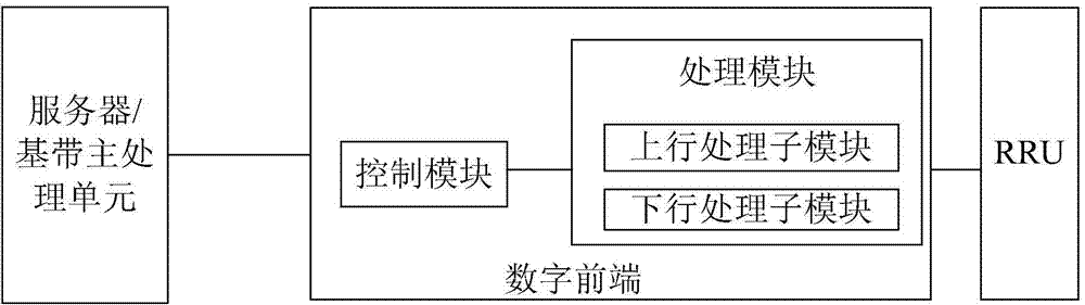 Digital front end, base band main processing unit and channel function dividing method